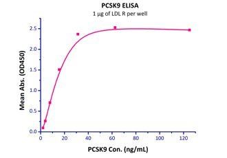 Mouse PCSK9 Protein, His Tag