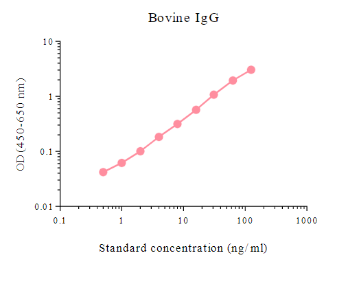 ELISA kit for Bovine IgG (HRP)