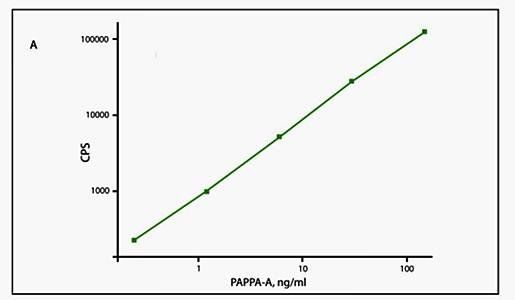 PAPP-A Monoclonal Antibody (Capture)