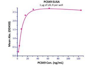 Rat PCSK9 Protein, His Tag